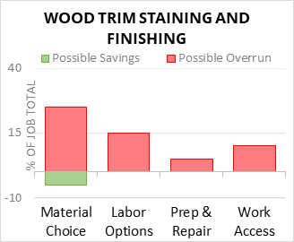Wood Trim Staining And Finishing Cost Infographic - critical areas of budget risk and savings