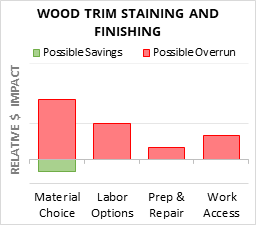 Wood Trim Staining And Finishing Cost Infographic - critical areas of budget risk and savings