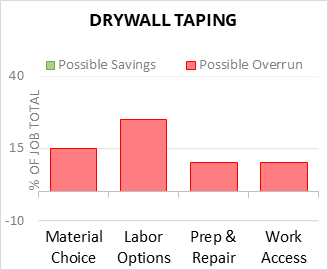 Drywall Taping Cost Infographic - critical areas of budget risk and savings