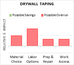 Drywall Taping Cost Infographic - critical areas of budget risk and savings