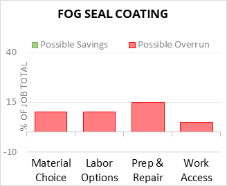 Fog Seal Coating Cost Infographic - critical areas of budget risk and savings