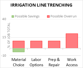 Irrigation Line Trenching Cost Infographic - critical areas of budget risk and savings