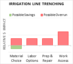 Irrigation Line Trenching Cost Infographic - critical areas of budget risk and savings