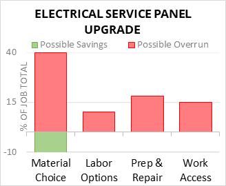 Electrical Service Panel Upgrade Cost Infographic - critical areas of budget risk and savings