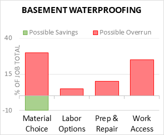 Basement Waterproofing Cost Infographic - critical areas of budget risk and savings
